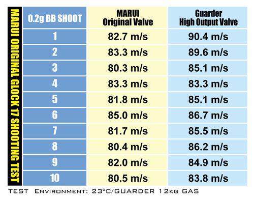 Guarder High Output Valve for Marui TM / KJ G Model ( G Series GBBP )